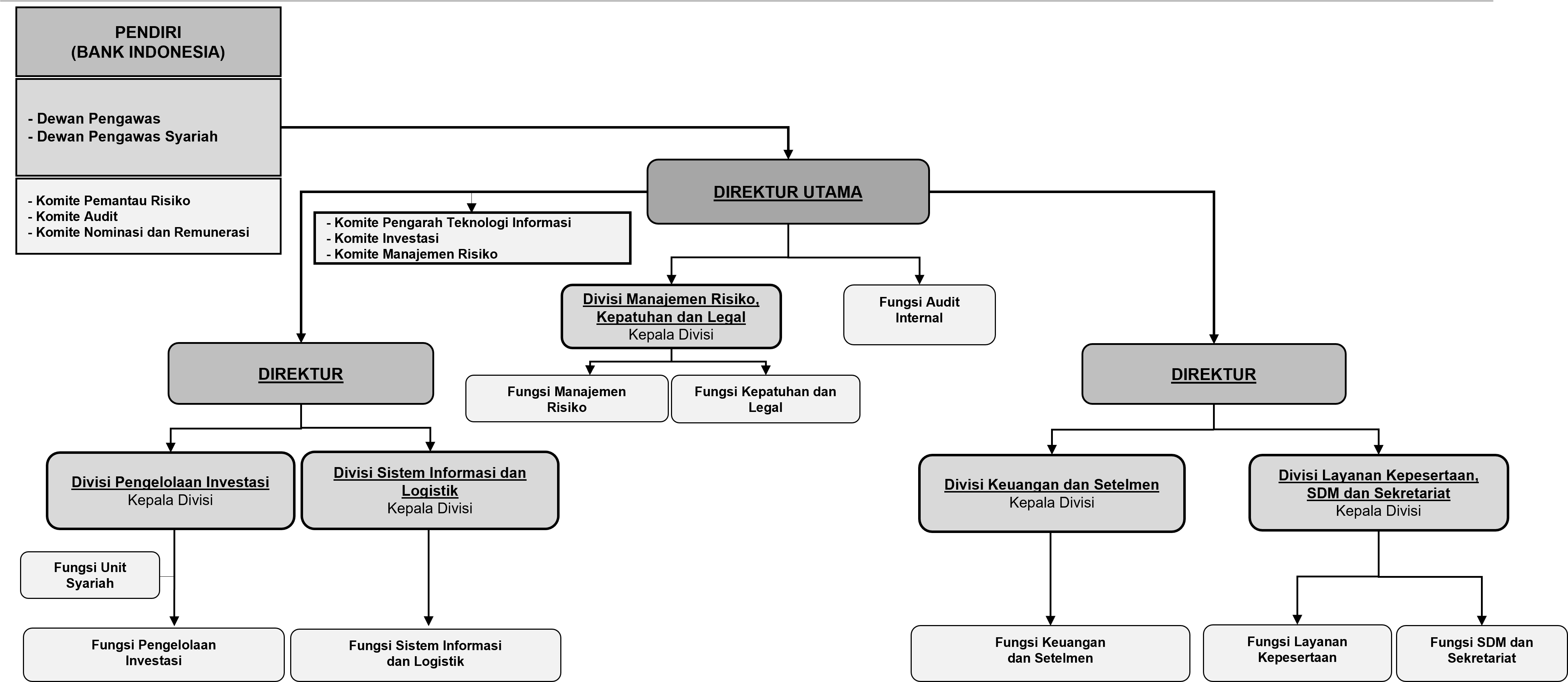 Struktur Organisasi DapenbiIP